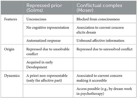 Actions to Take Based on Analysis of Dream