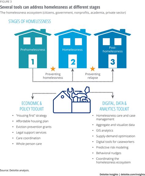 Addressing the Root Causes: Exploring Long-term Solutions for Homelessness through Financial Support