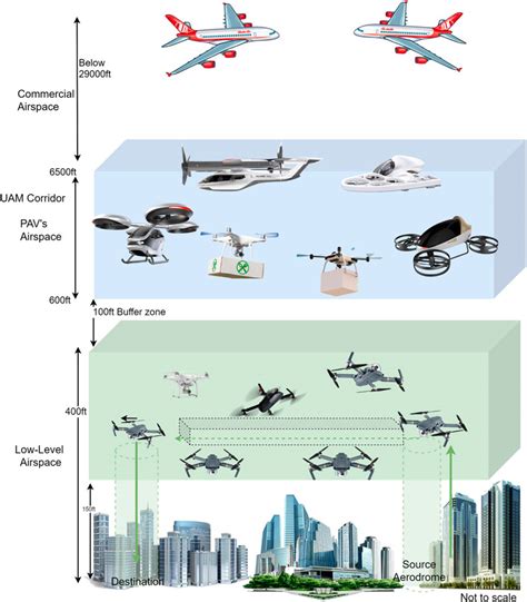 Aerial Traffic Control: Managing Urban Airspaces for Airborne Transportation