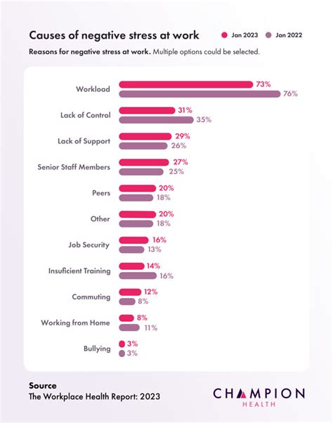 Analyzing the Impact of Work-related Stress