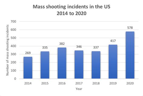 Analyzing the Link between Shooters and Real-Life Menaces