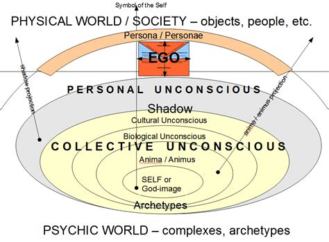 Analyzing the Psyche Behind the Symbolic Representation