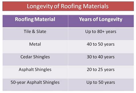 Assessing the Maintenance and Longevity of Various Material Choices