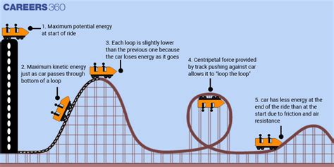 Beyond Gravity: Discovering the Unique Physics of Dream Coaster Design