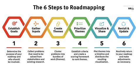 Building a Roadmap: Steps to Accomplish Your Aspired Destination