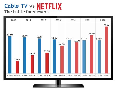 Cable Television vs Streaming: The Battle for Viewership's Attention