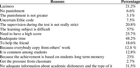 Cognitive Reflection or Fear? Examining the Reasons for Dreaming About Academic Dishonesty