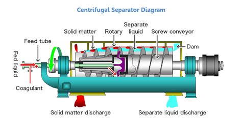 Considering the Application of Centrifugal Separation in Producing Pristine Oil