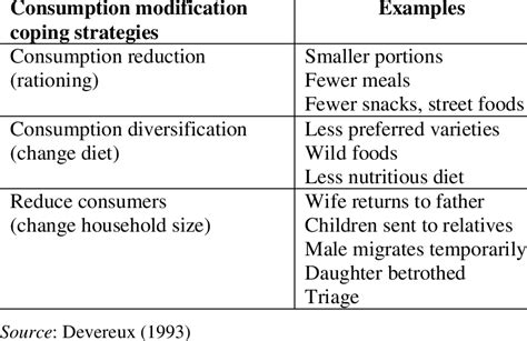 Coping Strategies for Dealing with Persistent Consumption of Document Material Dreams