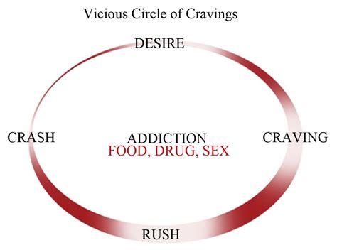 Craving for Drugs: Decoding the Secret Desires