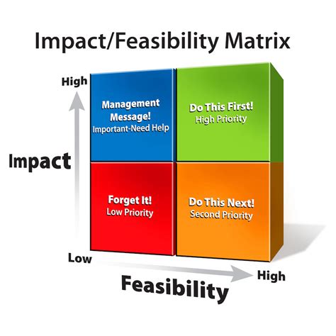 Create a Feasible Action Plan