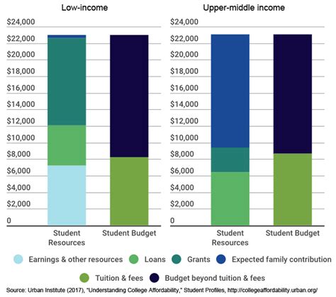 Creating a Budget: Ensuring Affordability for Your College Education