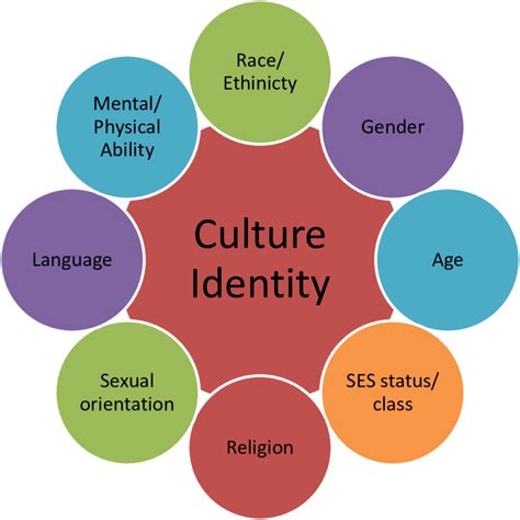 Cultural and Social Influences on Gender Identity