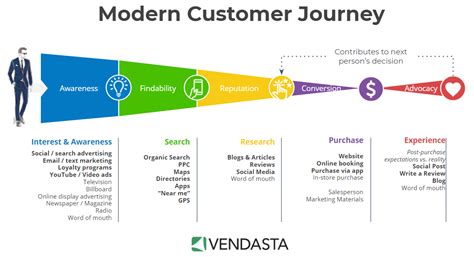 Customization: Transforming the Shopping Journey