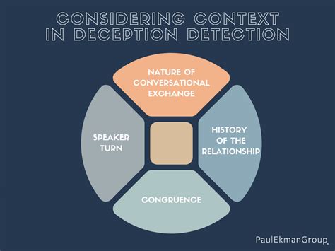 Decoding Deception: Interpreting Nonverbal Cues for Lie Detection