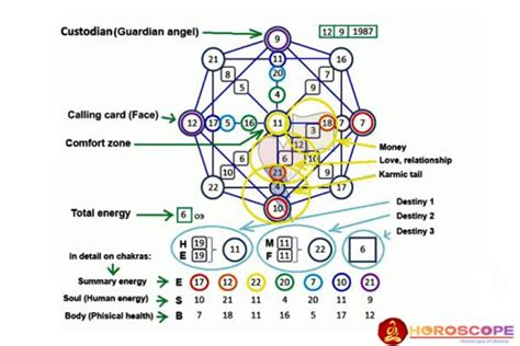 Decoding Interpretations of Experiences with Predictors of Destiny