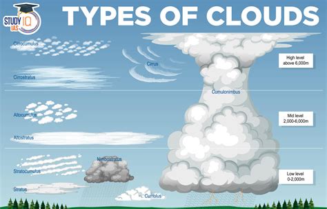 Decoding Nature's Messages: How to Interpret Cloud Shapes