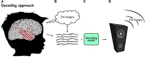 Decoding the Language of Your Inner Thoughts