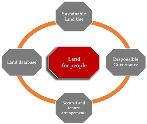 Determining Your Needs and Goals for the Land Purchase