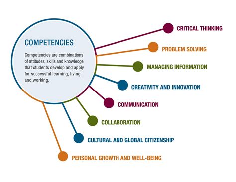 Developing Essential Competencies