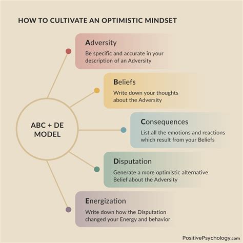 Developing a Optimistic Mindset to Achieve Aspirations