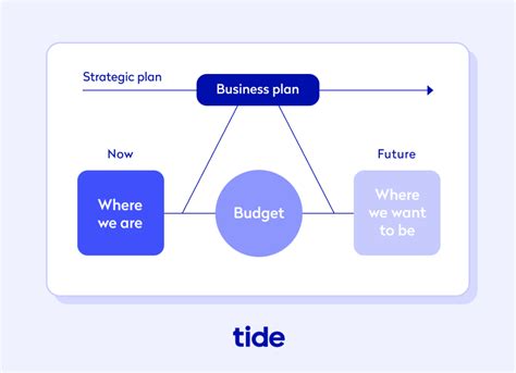 Developing a Solid Business Plan: Budgeting, Financing, and Marketing Strategies