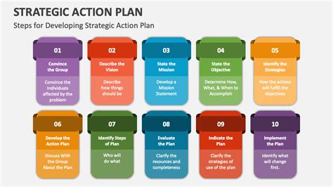 Developing a Strategic Action Plan: