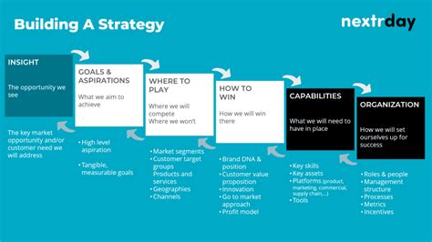 Developing a Strategic Approach