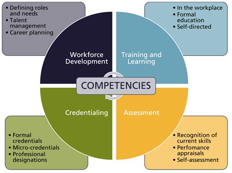 Developing the Essential Competencies for Ministry