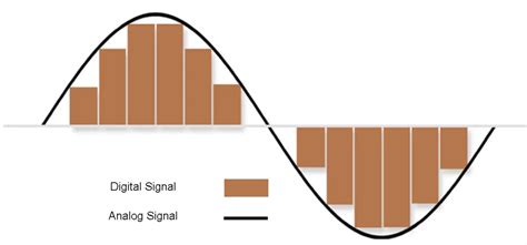 Digital vs Analog: Understanding the Differences in Sound Quality