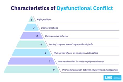 Dysfunctional Relationships: The Impact of Unresolved Conflicts