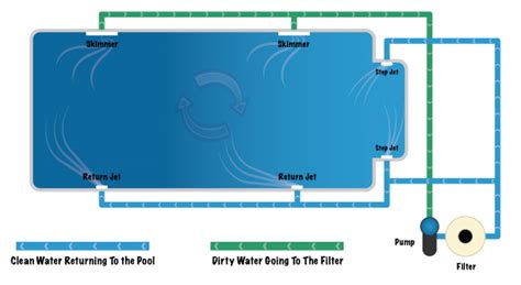 Effective Tips for Proper Pool Water Circulation