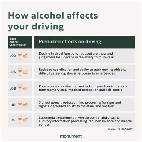 Effects of Alcohol on Driving Abilities