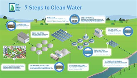 Efforts to Restore and Purify Our Water Channels