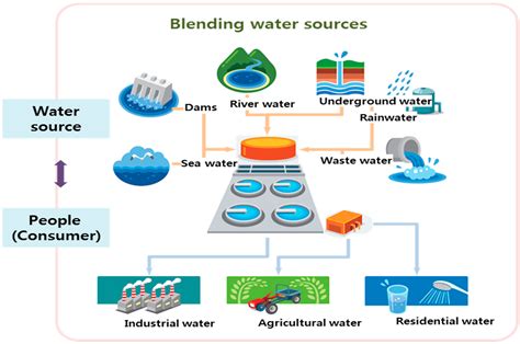 Embracing Alternative Water Sources: From Overcoming Droughts to Ensuring Abundance