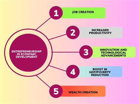 Entrepreneurship and Innovation: Forging a Path towards Economic Expansion