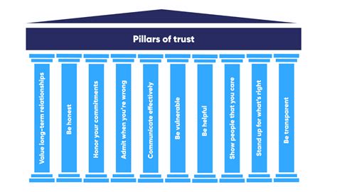 Establishing Trust: The Core Pillar of a Strong Bond