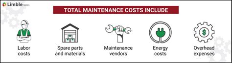 Evaluating Maintenance and Operating Costs