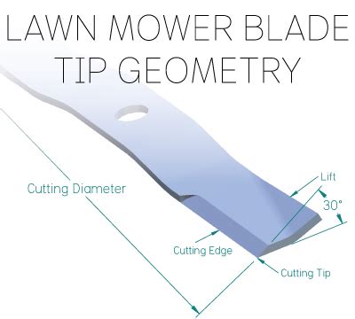 Evaluating the Blade Material for Durability