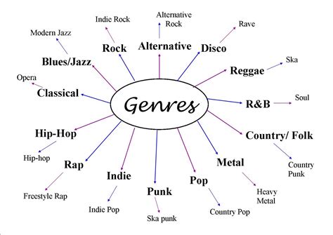 Explore Various Music Genres to Ignite the Spark of Your Aspirations