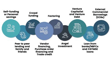 Exploring Different Financing Options