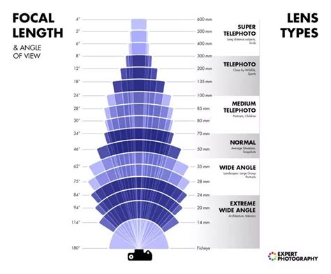 Exploring Different Lens Types and Their Benefits