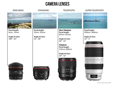 Exploring Different Types of Camera Lenses: From Wide to Telephoto