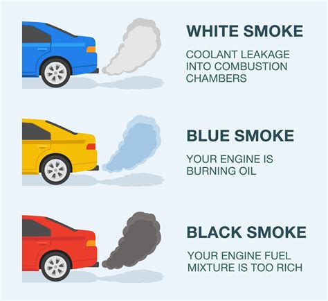 Exploring Different Types of Vehicle Fumes: A Comprehensive Guide to Interpretation