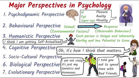 Exploring Psychological Perspectives