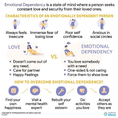 Exploring Psychological Perspectives: Identity and Emotional Dependencies