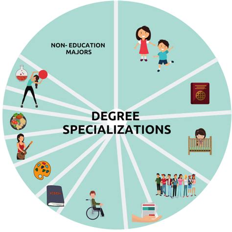 Exploring Specializations and Teaching Subjects