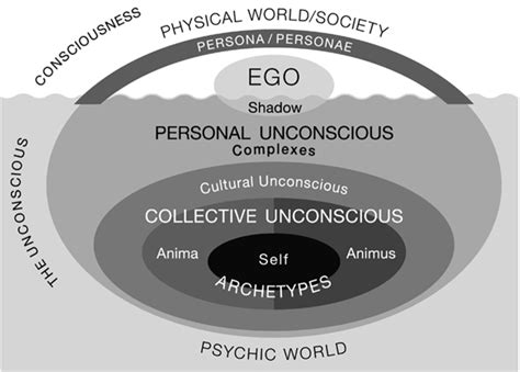 Exploring the Collective Unconsciousness: Archetypes and Their Significance