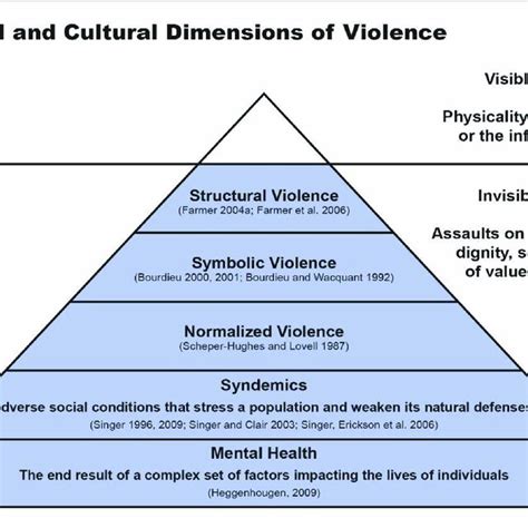 Exploring the Cultural and Societal Influences on Violent Dream Themes