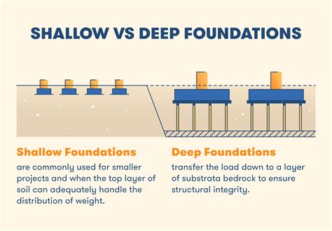 Exploring the Foundations: Revealing the Influence of Establishing a Solid Ground